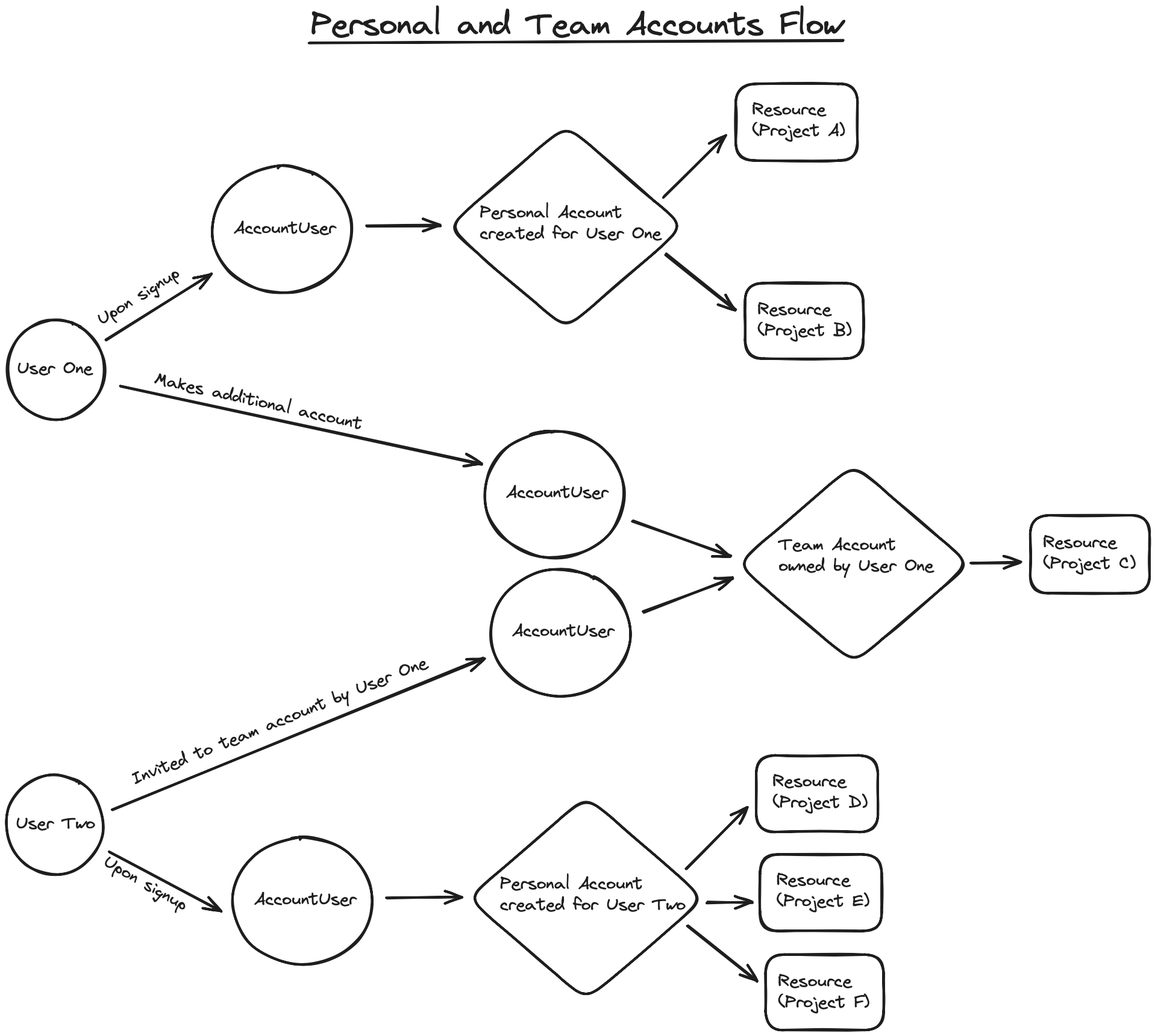 Diagram of default account only flow in Jumpstart Pro
