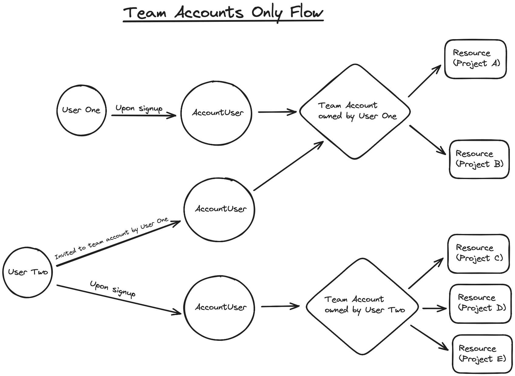 Diagram of team account only flow in Jumpstart Pro