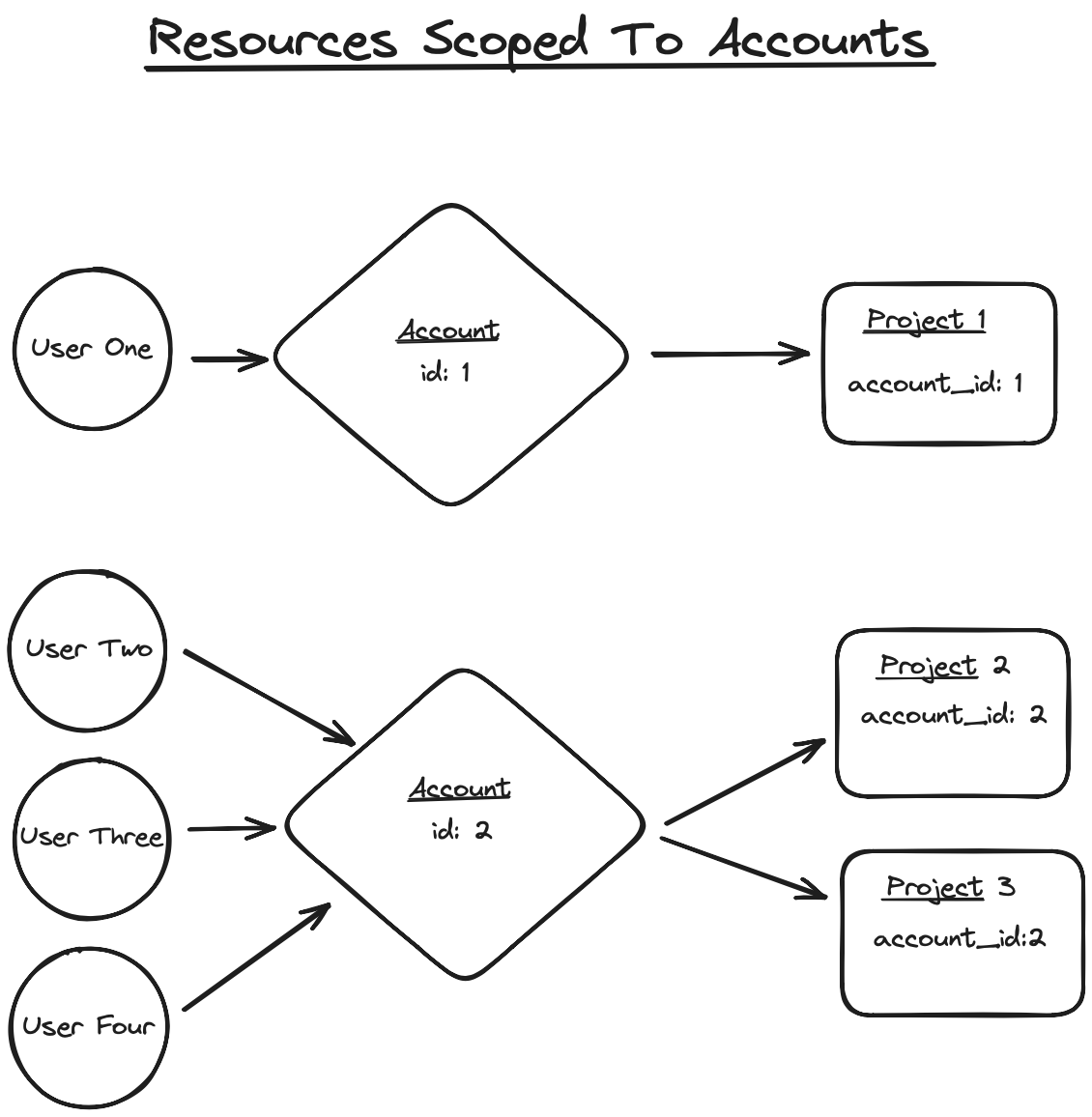 Diagram of how resources are scoped to accounts in Jumpstart Pro