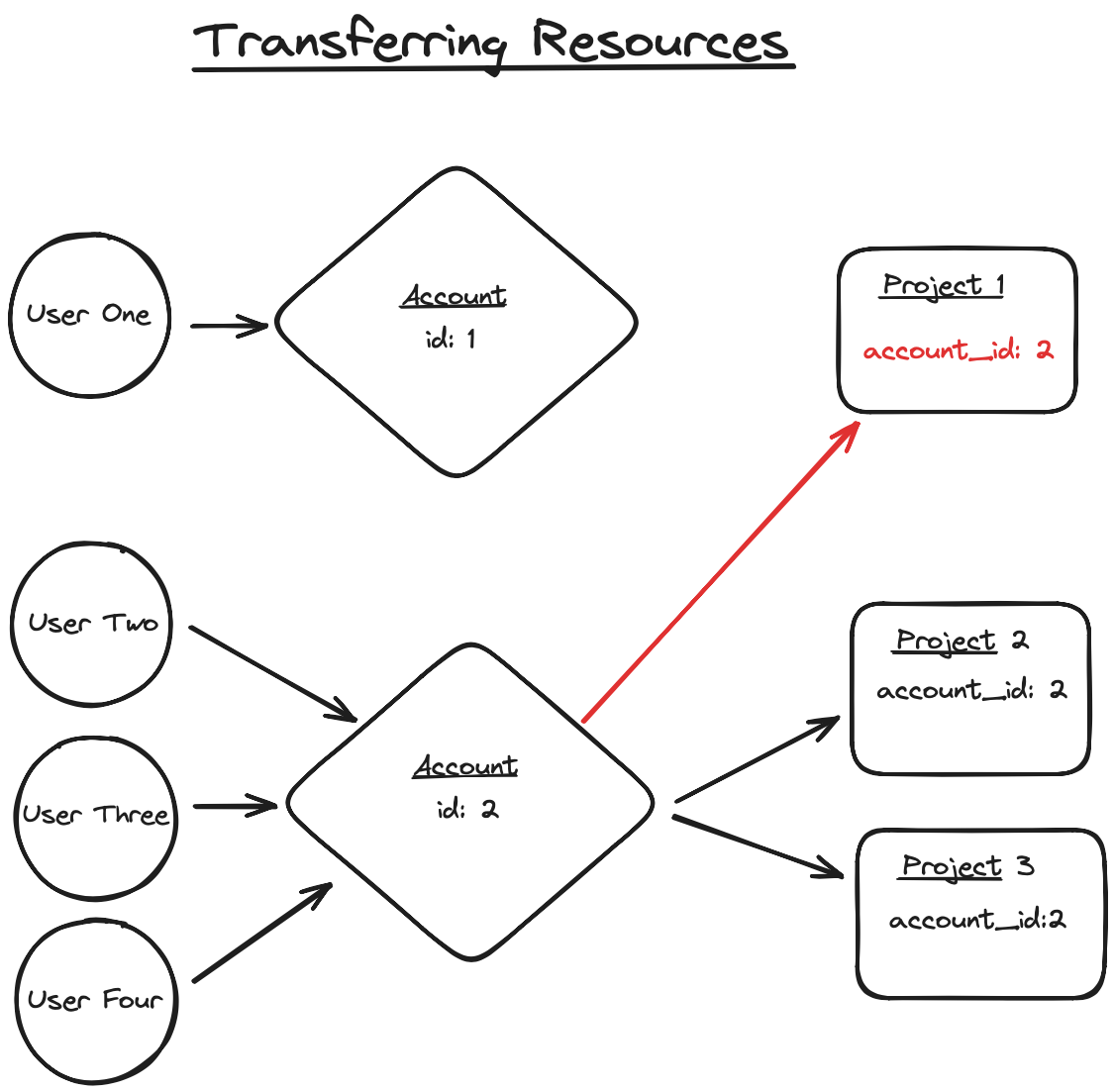 Diagram of how to transfer resources to another accounts in Jumpstart Pro